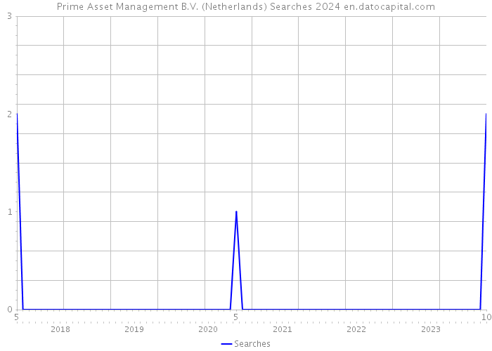 Prime Asset Management B.V. (Netherlands) Searches 2024 