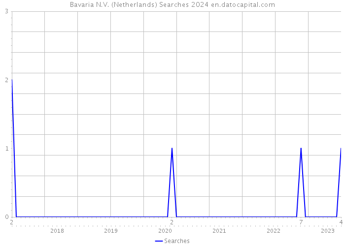 Bavaria N.V. (Netherlands) Searches 2024 