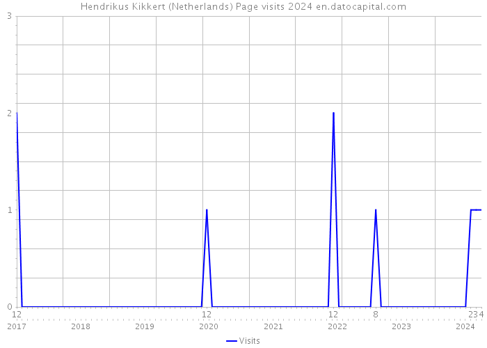 Hendrikus Kikkert (Netherlands) Page visits 2024 