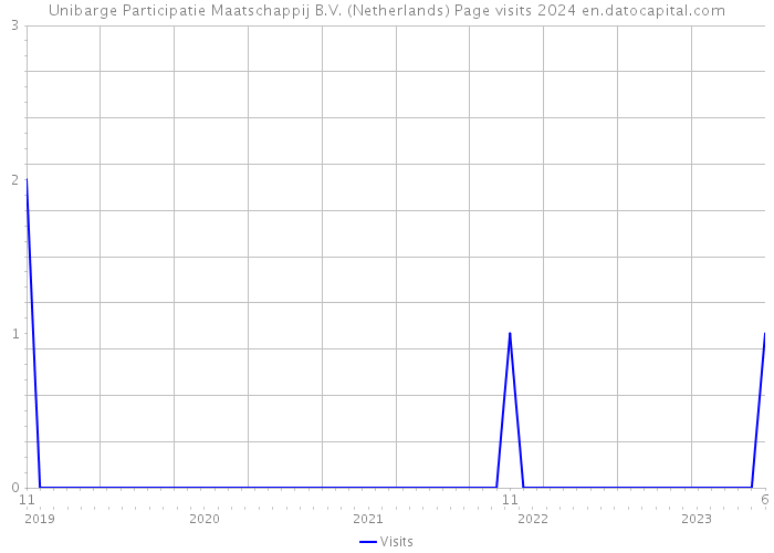 Unibarge Participatie Maatschappij B.V. (Netherlands) Page visits 2024 