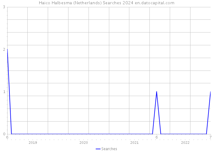 Haico Halbesma (Netherlands) Searches 2024 