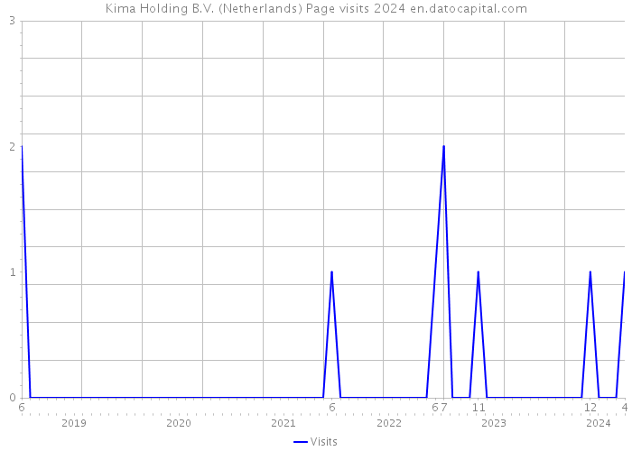 Kima Holding B.V. (Netherlands) Page visits 2024 