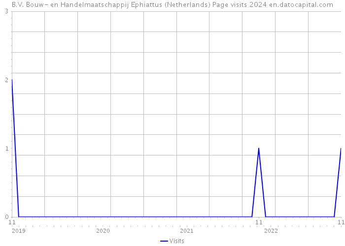 B.V. Bouw- en Handelmaatschappij Ephiattus (Netherlands) Page visits 2024 