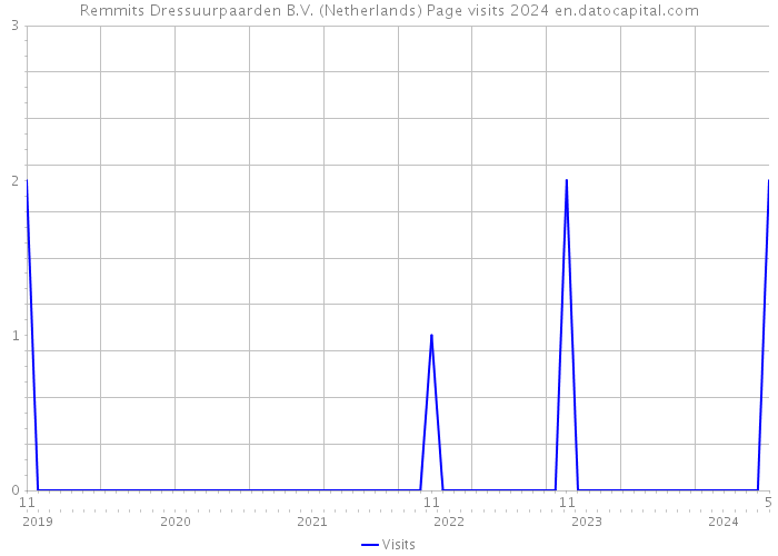 Remmits Dressuurpaarden B.V. (Netherlands) Page visits 2024 
