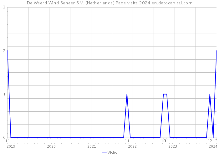 De Weerd Wind Beheer B.V. (Netherlands) Page visits 2024 
