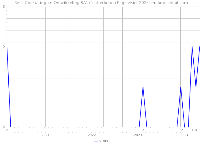 Rees Consulting en Ontwikkeling B.V. (Netherlands) Page visits 2024 