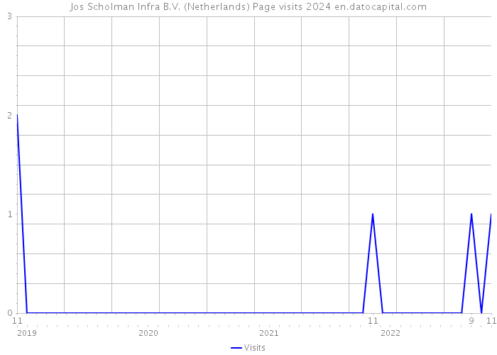 Jos Scholman Infra B.V. (Netherlands) Page visits 2024 