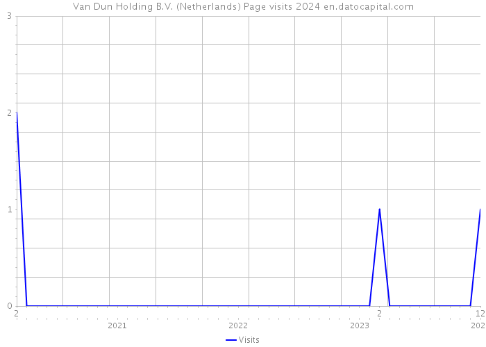 Van Dun Holding B.V. (Netherlands) Page visits 2024 