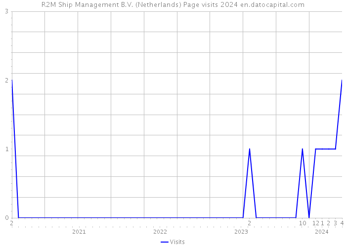 R2M Ship Management B.V. (Netherlands) Page visits 2024 