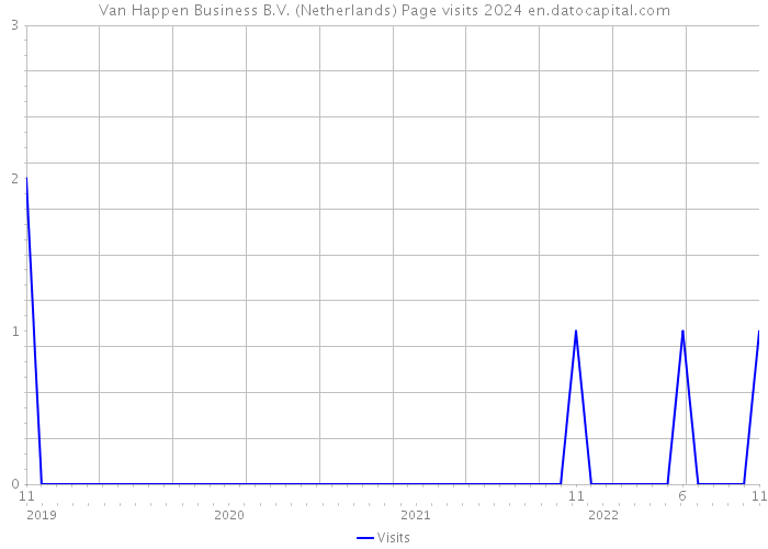 Van Happen Business B.V. (Netherlands) Page visits 2024 