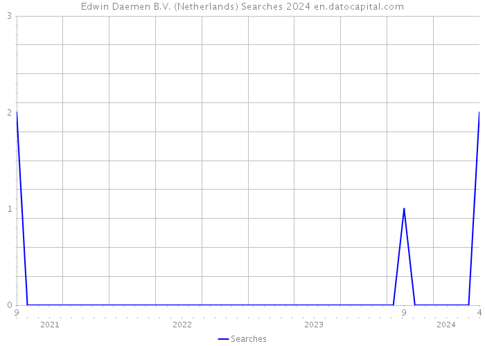 Edwin Daemen B.V. (Netherlands) Searches 2024 