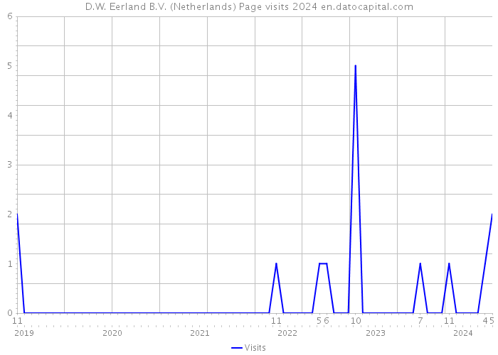 D.W. Eerland B.V. (Netherlands) Page visits 2024 