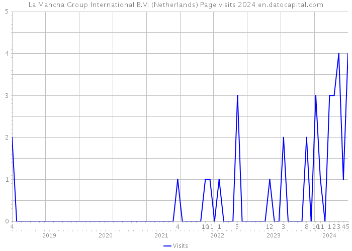 La Mancha Group International B.V. (Netherlands) Page visits 2024 