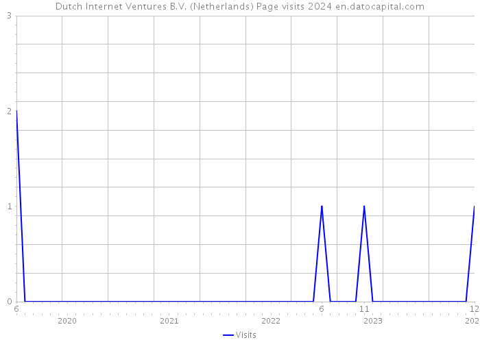 Dutch Internet Ventures B.V. (Netherlands) Page visits 2024 