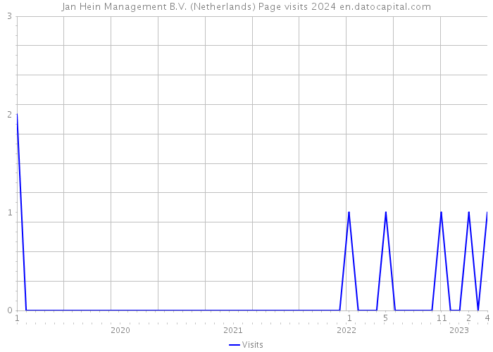 Jan Hein Management B.V. (Netherlands) Page visits 2024 