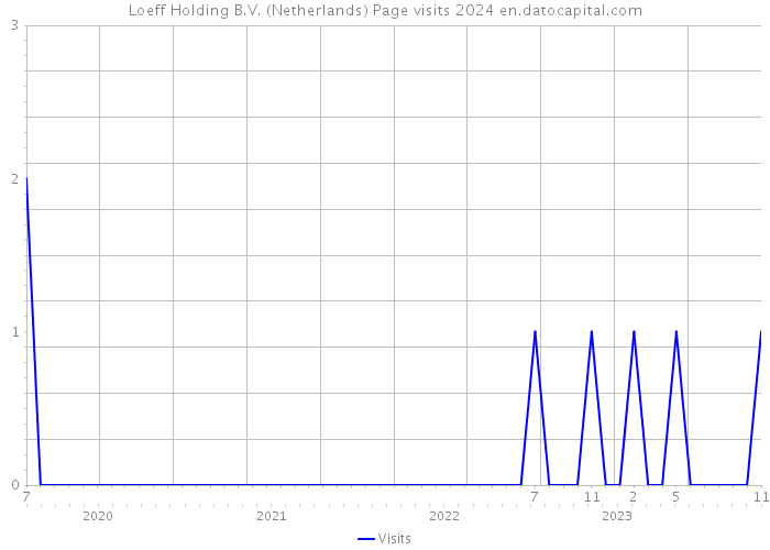 Loeff Holding B.V. (Netherlands) Page visits 2024 