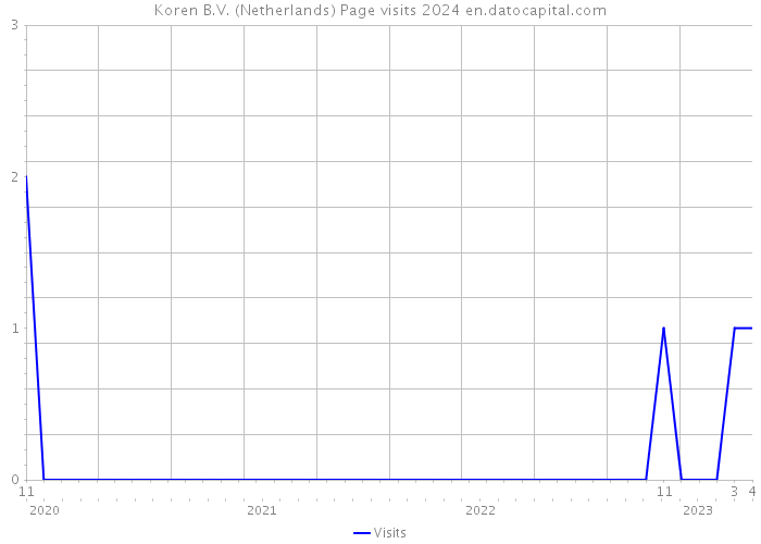 Koren B.V. (Netherlands) Page visits 2024 