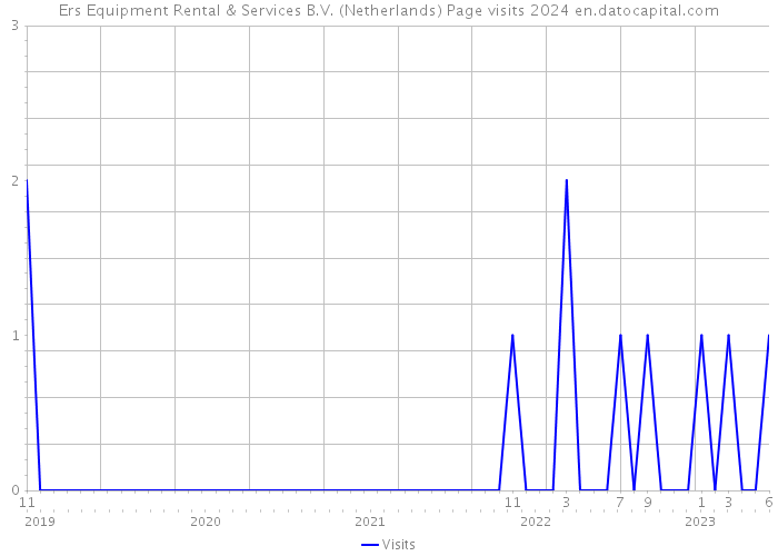 Ers Equipment Rental & Services B.V. (Netherlands) Page visits 2024 