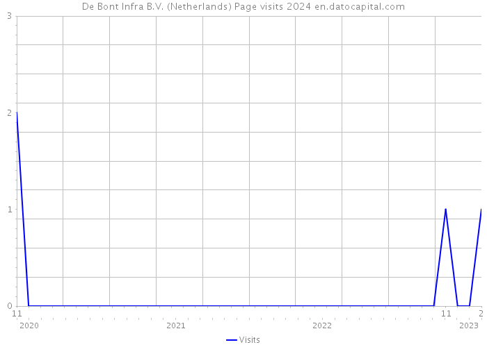 De Bont Infra B.V. (Netherlands) Page visits 2024 