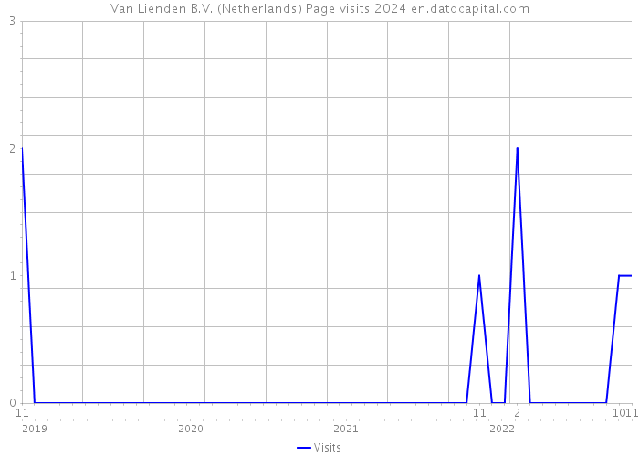 Van Lienden B.V. (Netherlands) Page visits 2024 