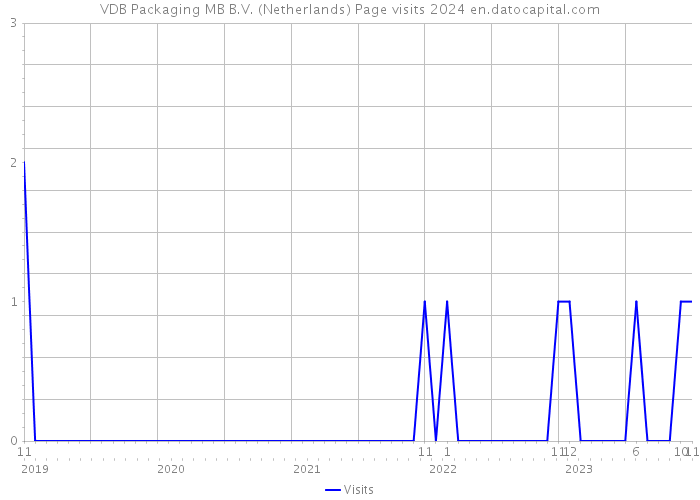 VDB Packaging MB B.V. (Netherlands) Page visits 2024 