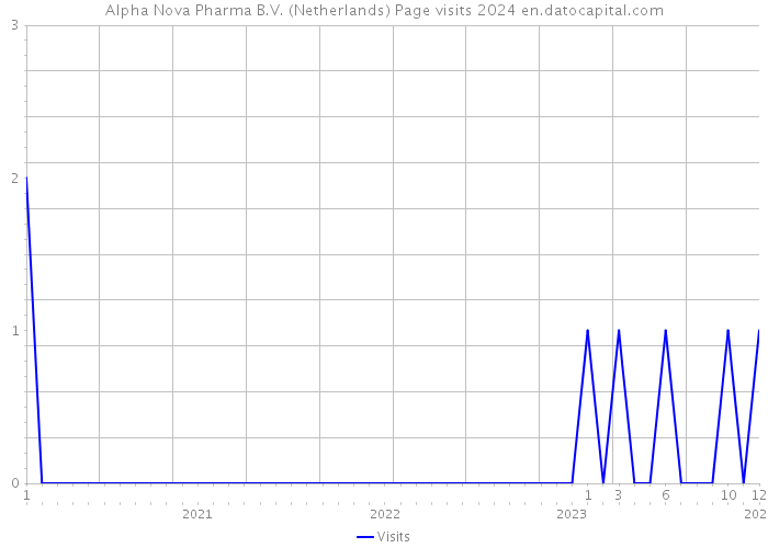 Alpha Nova Pharma B.V. (Netherlands) Page visits 2024 