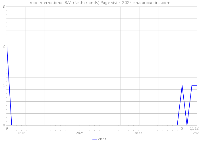Inbo International B.V. (Netherlands) Page visits 2024 