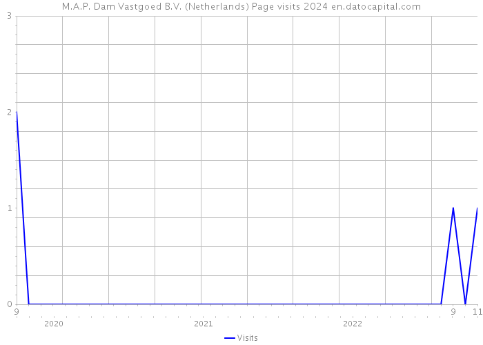 M.A.P. Dam Vastgoed B.V. (Netherlands) Page visits 2024 