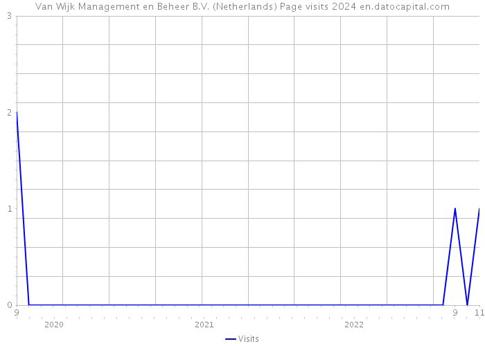 Van Wijk Management en Beheer B.V. (Netherlands) Page visits 2024 
