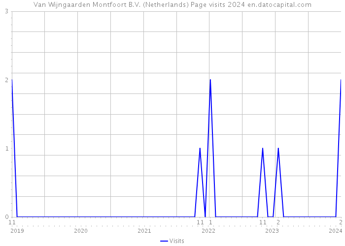 Van Wijngaarden Montfoort B.V. (Netherlands) Page visits 2024 