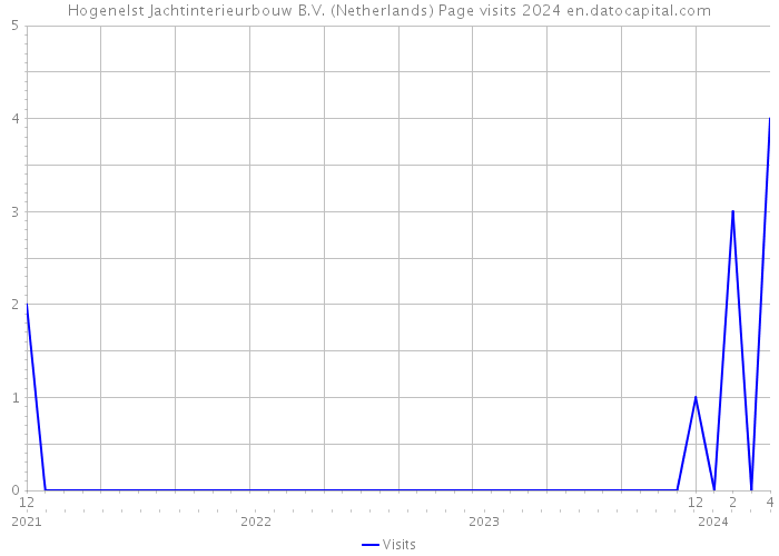 Hogenelst Jachtinterieurbouw B.V. (Netherlands) Page visits 2024 