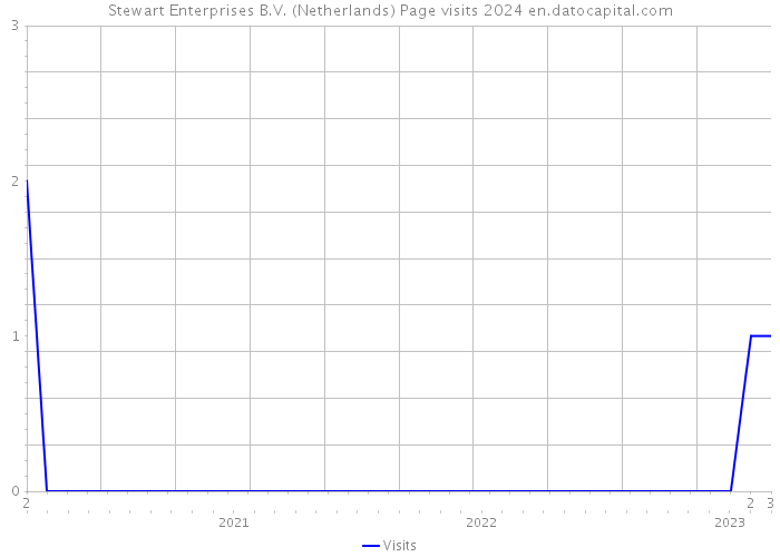 Stewart Enterprises B.V. (Netherlands) Page visits 2024 
