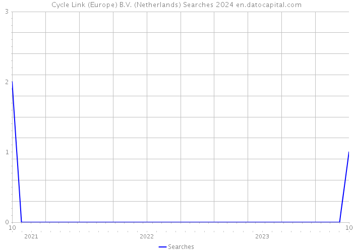 Cycle Link (Europe) B.V. (Netherlands) Searches 2024 