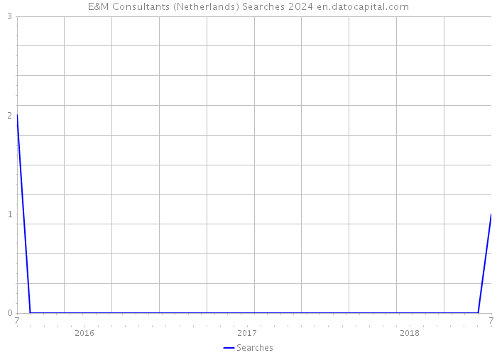 E&M Consultants (Netherlands) Searches 2024 