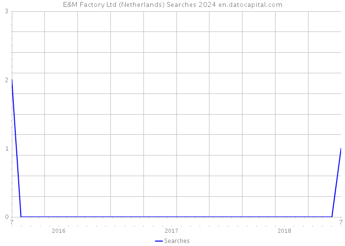 E&M Factory Ltd (Netherlands) Searches 2024 