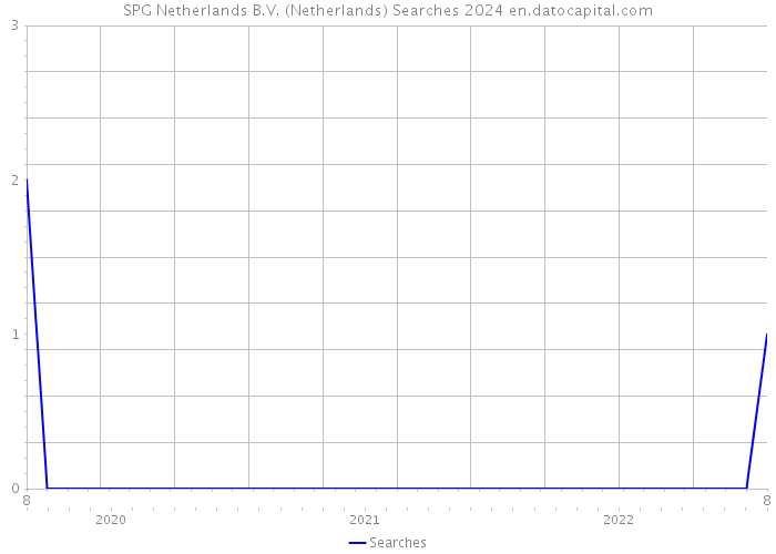 SPG Netherlands B.V. (Netherlands) Searches 2024 