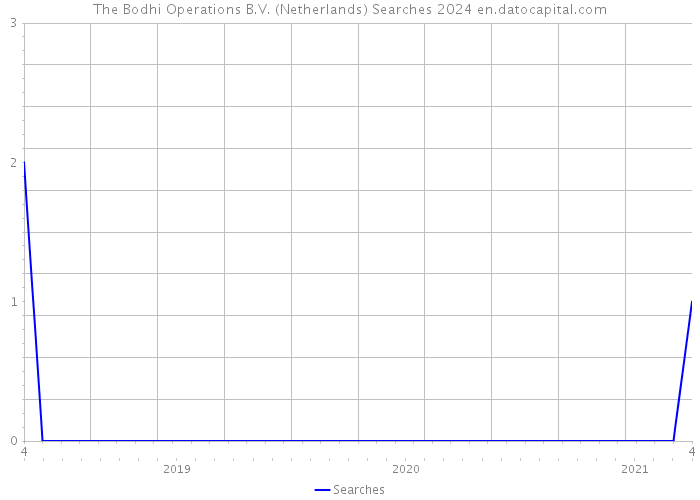 The Bodhi Operations B.V. (Netherlands) Searches 2024 