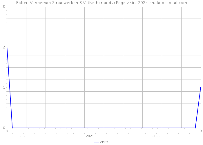 Bolten Venneman Straatwerken B.V. (Netherlands) Page visits 2024 