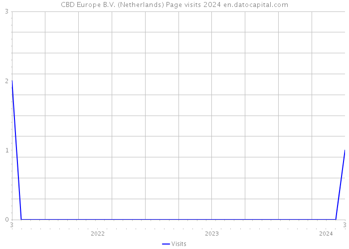 CBD Europe B.V. (Netherlands) Page visits 2024 