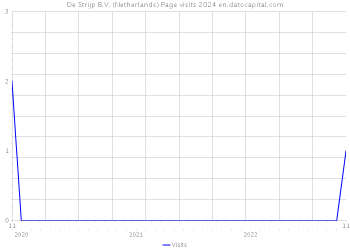 De Strijp B.V. (Netherlands) Page visits 2024 