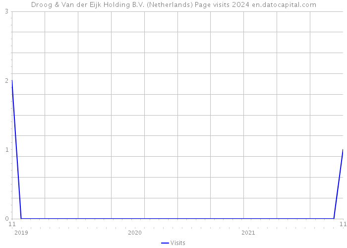 Droog & Van der Eijk Holding B.V. (Netherlands) Page visits 2024 