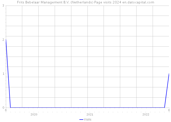 Frits Bebelaar Management B.V. (Netherlands) Page visits 2024 