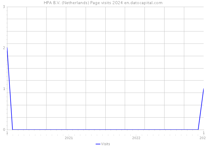 HPA B.V. (Netherlands) Page visits 2024 