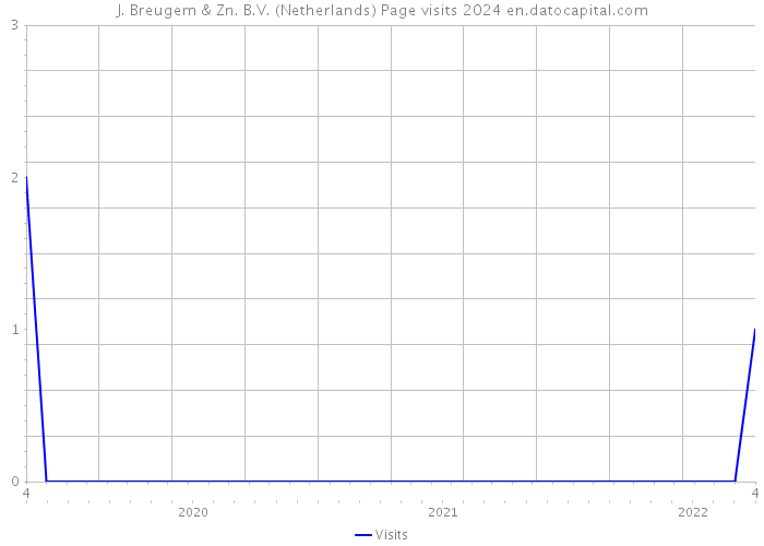 J. Breugem & Zn. B.V. (Netherlands) Page visits 2024 