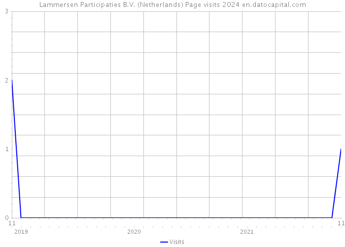 Lammersen Participaties B.V. (Netherlands) Page visits 2024 