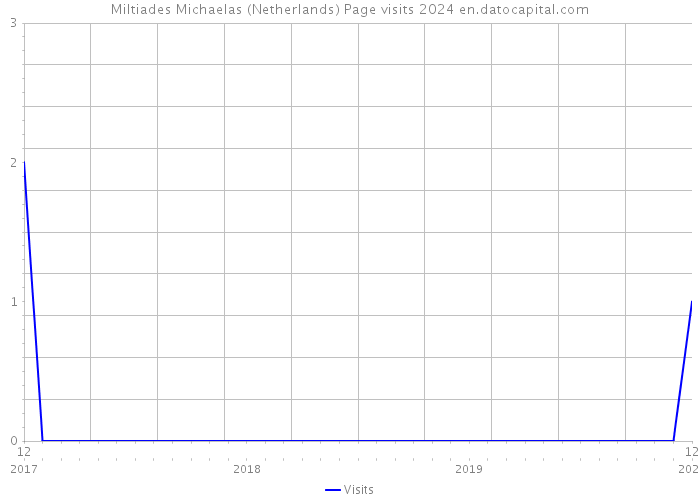 Miltiades Michaelas (Netherlands) Page visits 2024 