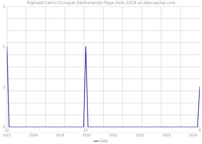 Riginald Carlos Conquet (Netherlands) Page visits 2024 