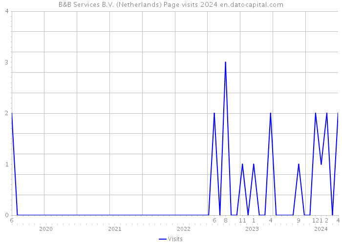 B&B Services B.V. (Netherlands) Page visits 2024 