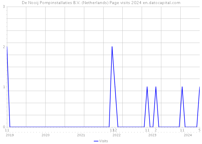 De Nooij Pompinstallaties B.V. (Netherlands) Page visits 2024 
