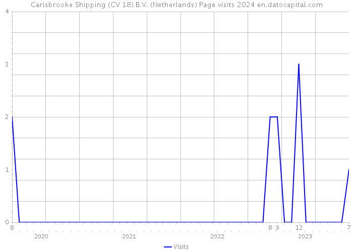 Carisbrooke Shipping (CV 18) B.V. (Netherlands) Page visits 2024 
